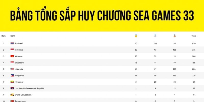 Tổng kết chung cuộc bảng xếp hạng Seagame 33
